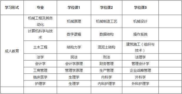武漢科技大學(xué)成人學(xué)士學(xué)位課程