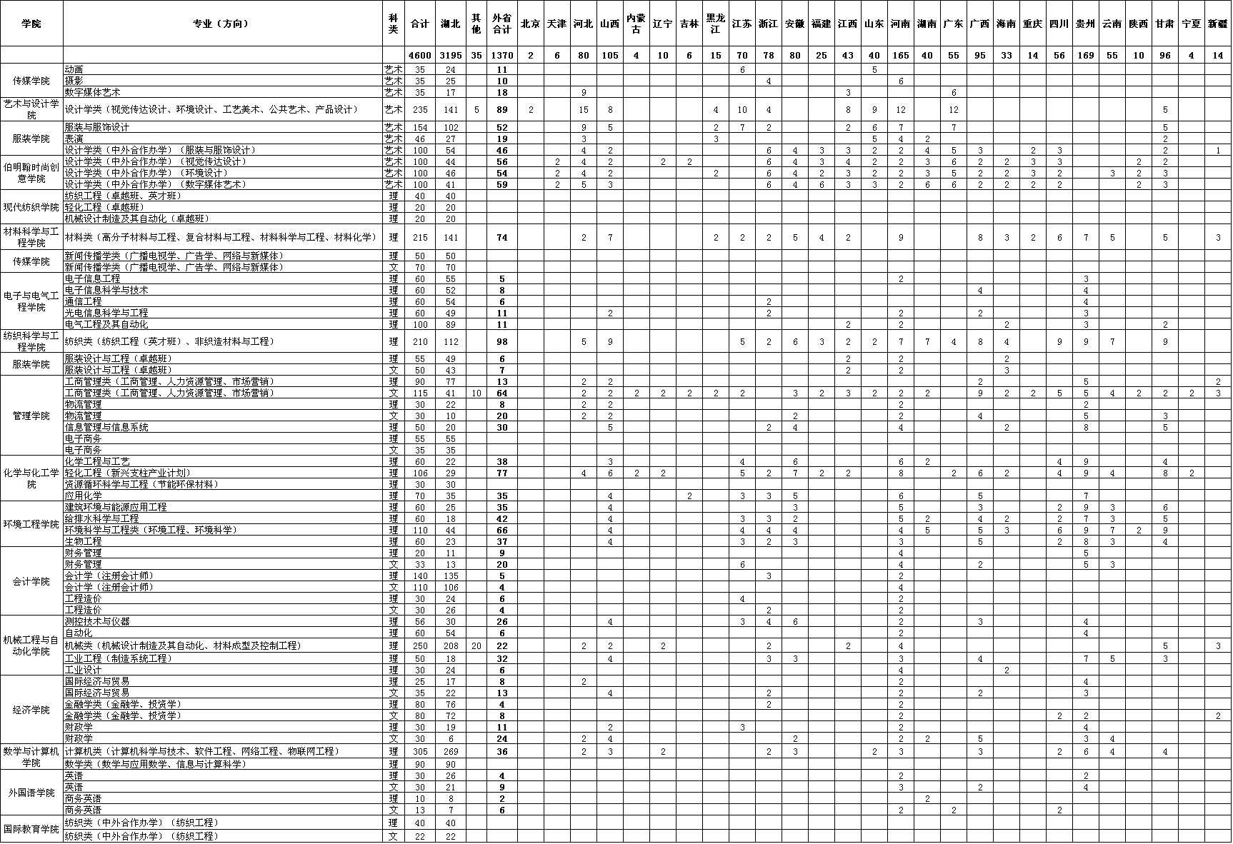 武漢紡織大學(xué)2017年招生計(jì)劃表(本科)