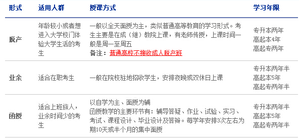 填報(bào)志愿須知:成人高校的幾種授課方式_鄂州成教網(wǎng)